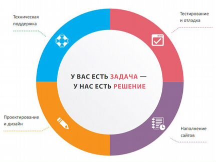 Поддержка, наполнение, дизайн сайта